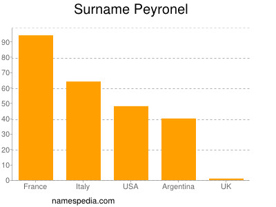 Surname Peyronel