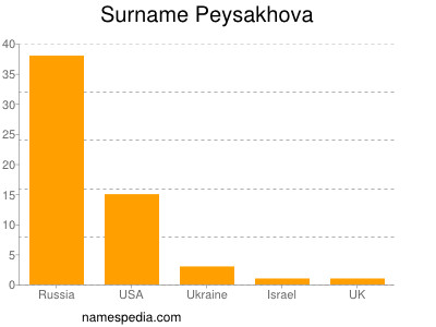 Surname Peysakhova