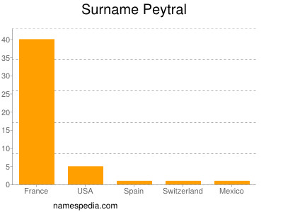 Surname Peytral