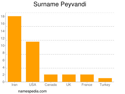 Surname Peyvandi