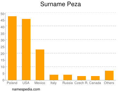 Surname Peza