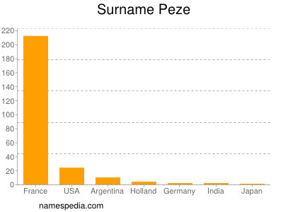 Surname Peze