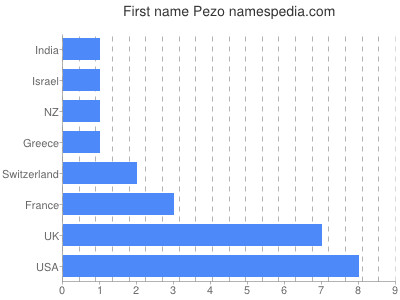 Given name Pezo