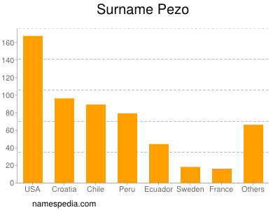 nom Pezo