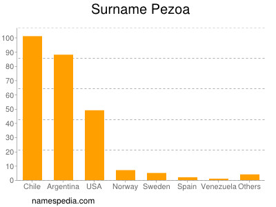 Surname Pezoa