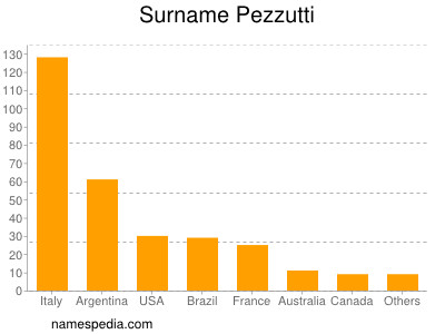 Surname Pezzutti