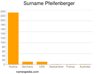 Surname Pfeifenberger