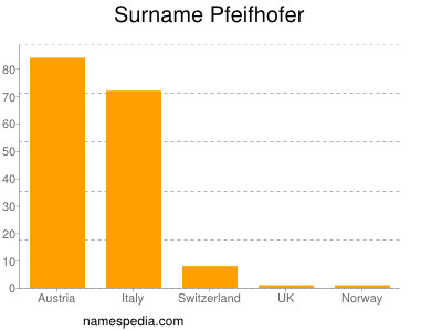 Surname Pfeifhofer