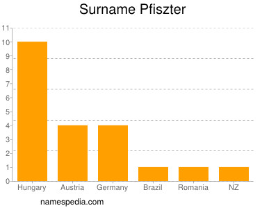 Surname Pfiszter