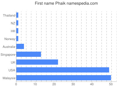 Given name Phaik