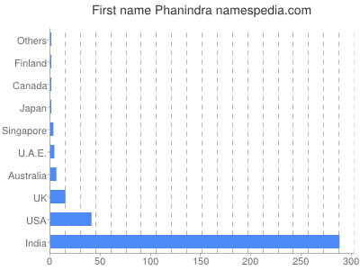 Given name Phanindra