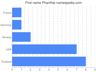 Given name Phanthip