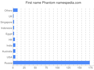Given name Phantom