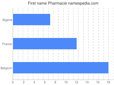 Given name Pharmacie