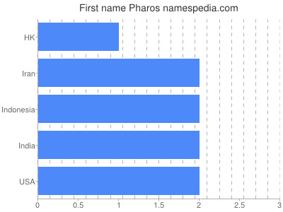 Given name Pharos