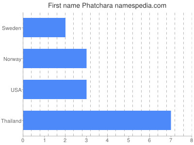 Given name Phatchara