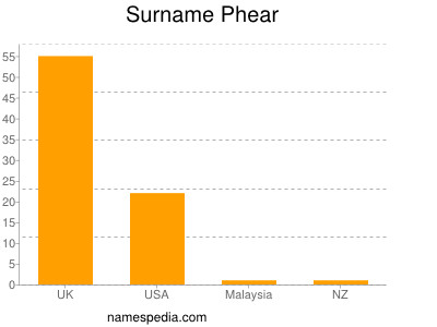 Surname Phear