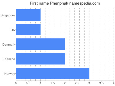 Given name Phenphak