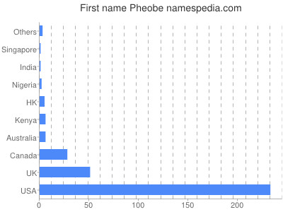 Given name Pheobe