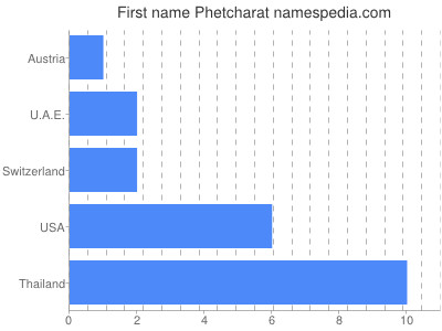 Given name Phetcharat