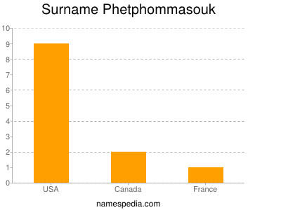 Surname Phetphommasouk