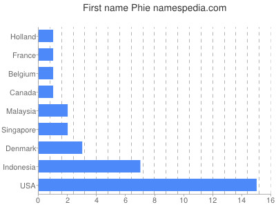 Given name Phie