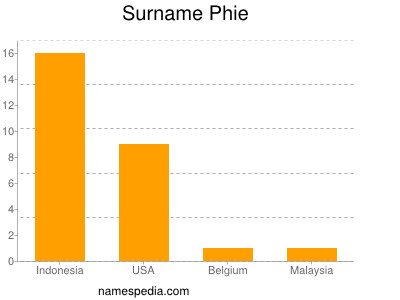 Surname Phie
