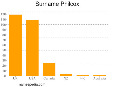 Surname Philcox