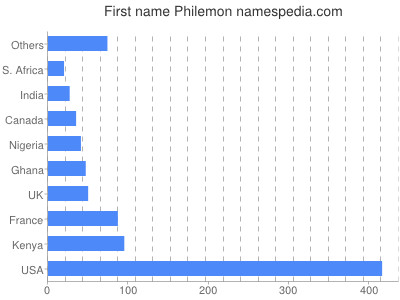 Given name Philemon
