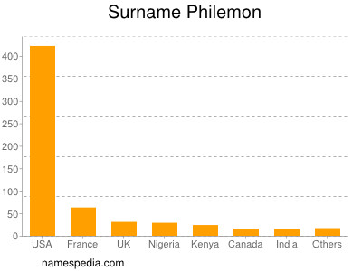 Surname Philemon