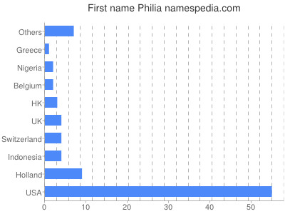 Given name Philia