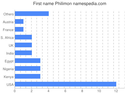 Given name Philimon
