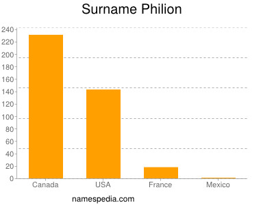 Surname Philion