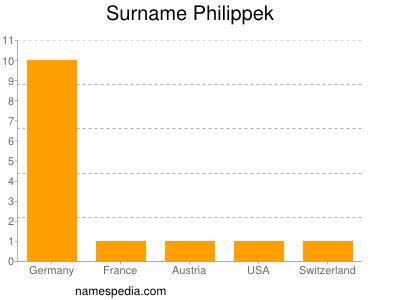 nom Philippek