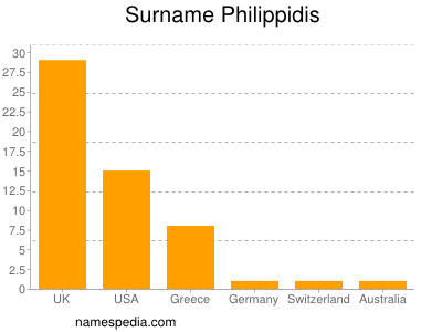 Surname Philippidis