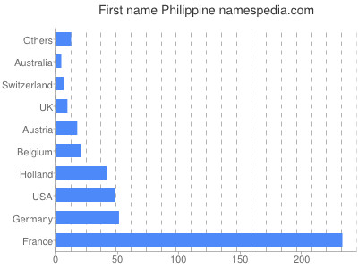 Given name Philippine