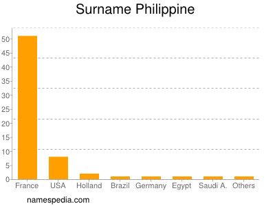 Surname Philippine
