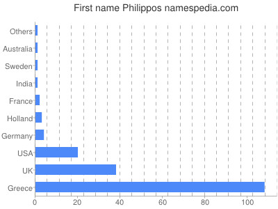 Given name Philippos