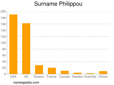 Surname Philippou