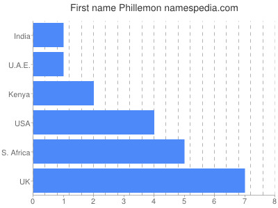 Given name Phillemon