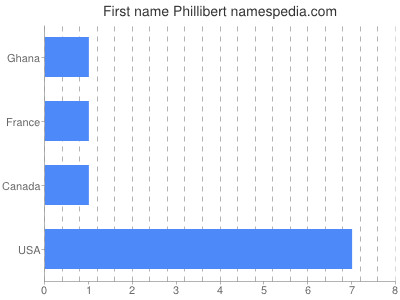 Given name Phillibert
