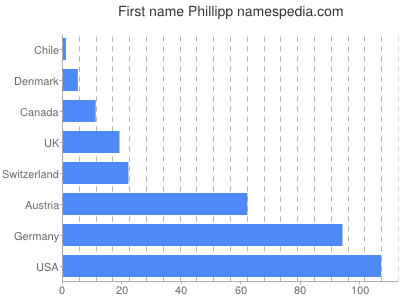 Vornamen Phillipp