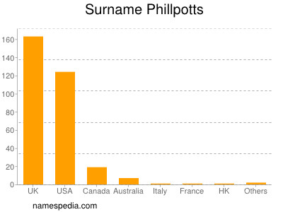 Surname Phillpotts