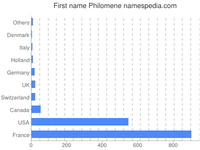 Given name Philomene