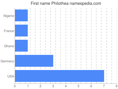 Given name Philothea