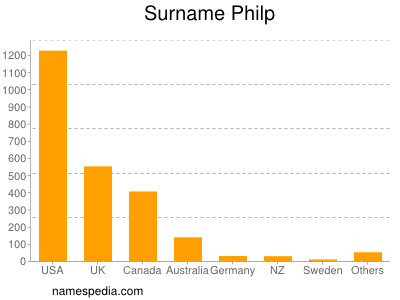 Familiennamen Philp