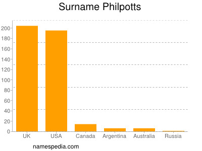 Surname Philpotts
