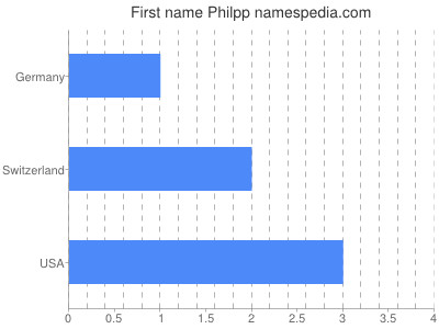 Given name Philpp