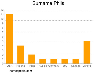 Surname Phils