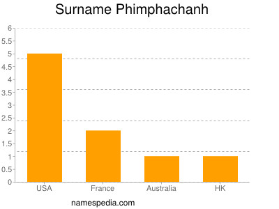 Surname Phimphachanh
